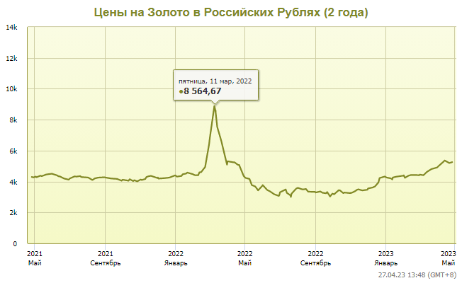 Цены на золото в российских рублях за 2 года