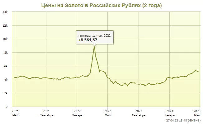 Цены на золото в российских рублях за 2 года
